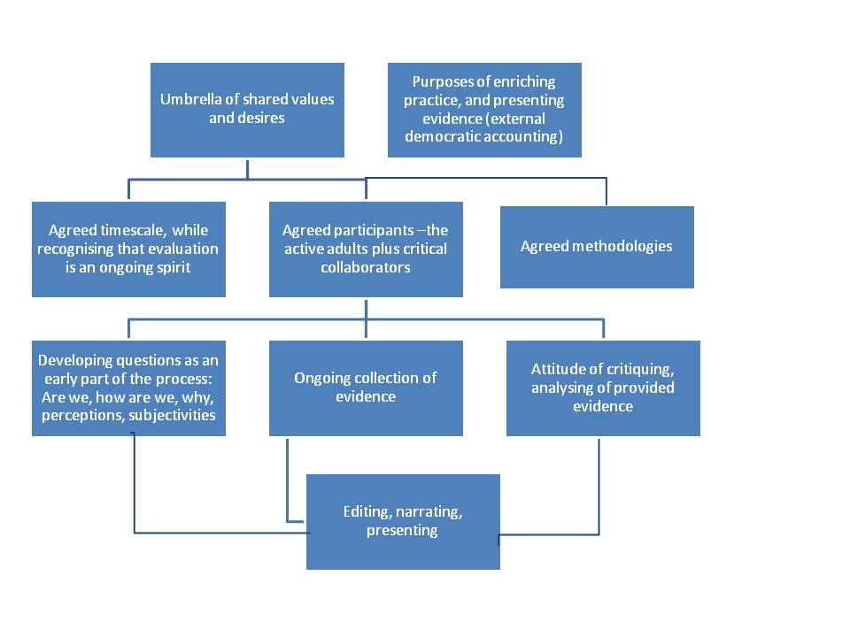 characteristics 2 of Evaluation process