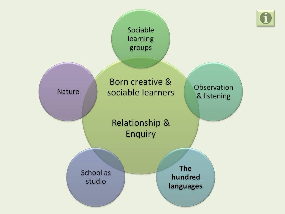 Communicating - Principles and Language